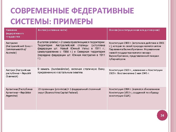 СОВРЕМЕННЫЕ ФЕДЕРАТИВНЫЕ СИСТЕМЫ: ПРИМЕРЫ Название федеративного государства Состав (составные части) Основа (конституционная или договорная)