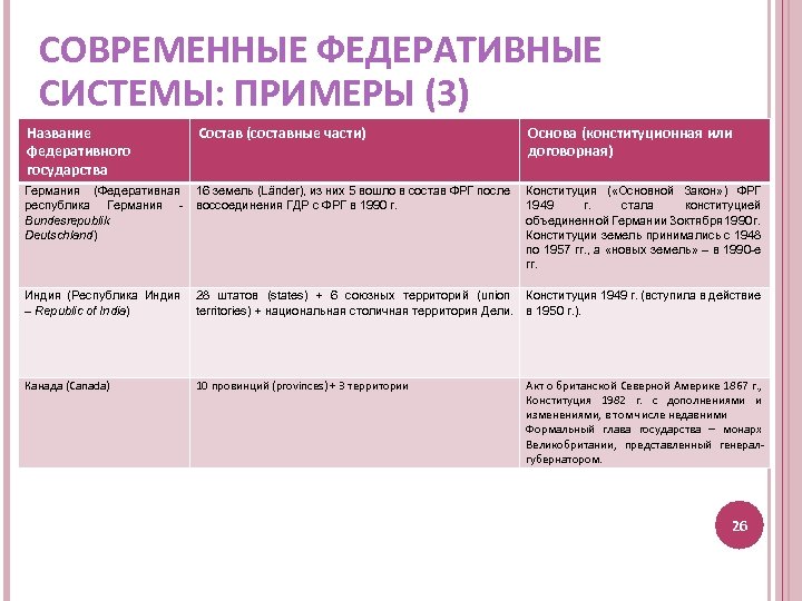 СОВРЕМЕННЫЕ ФЕДЕРАТИВНЫЕ СИСТЕМЫ: ПРИМЕРЫ (3) Название федеративного государства Состав (составные части) Германия (Федеративная 16