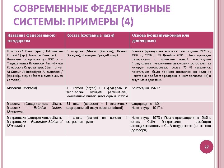 СОВРЕМЕННЫЕ ФЕДЕРАТИВНЫЕ СИСТЕМЫ: ПРИМЕРЫ (4) Название федеративного государства Состав (составные части) Основа (конституционная или