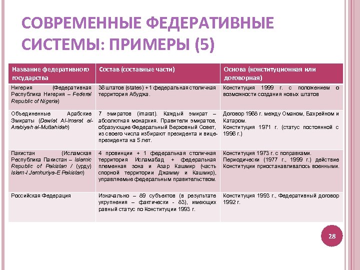 СОВРЕМЕННЫЕ ФЕДЕРАТИВНЫЕ СИСТЕМЫ: ПРИМЕРЫ (5) Название федеративного государства Состав (составные части) Основа (конституционная или