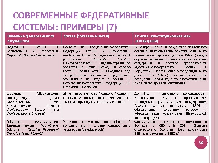 СОВРЕМЕННЫЕ ФЕДЕРАТИВНЫЕ СИСТЕМЫ: ПРИМЕРЫ (7) Название федеративного государства Состав (составные части) Основа (конституционная или