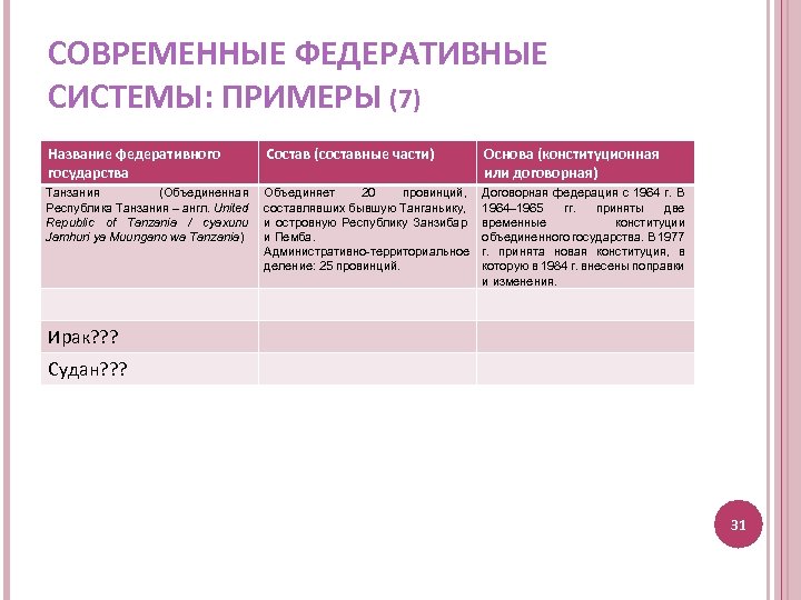 СОВРЕМЕННЫЕ ФЕДЕРАТИВНЫЕ СИСТЕМЫ: ПРИМЕРЫ (7) Название федеративного государства Состав (составные части) Основа (конституционная или