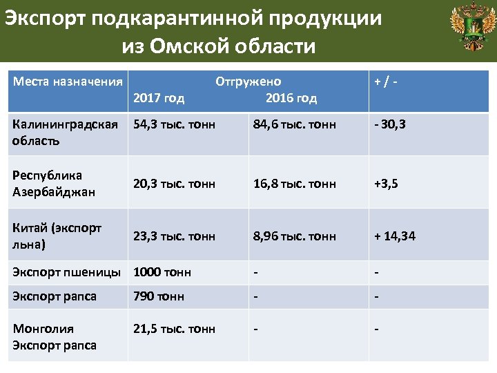 Экспорт подкарантинной продукции из Омской области Места назначения Калининградская область 2017 год Отгружено 2016
