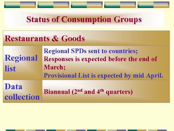 Status of Consumption Groups Restaurants & Goods Regional list Regional SPDs sent to countries;