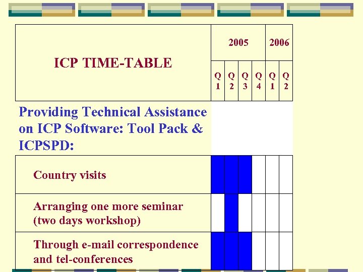 2005 ICP TIME-TABLE 2006 Q Q Q 1 2 3 4 1 2 Providing