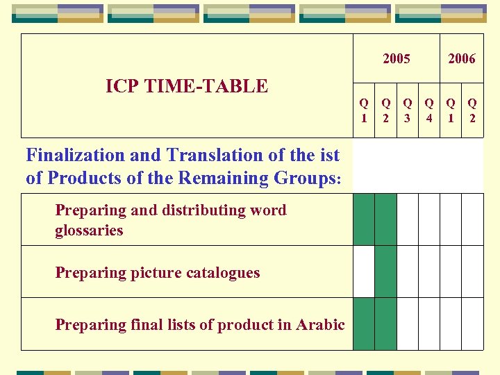 2005 ICP TIME-TABLE Finalization and Translation of the ist of Products of the Remaining