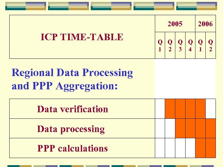 2005 ICP TIME-TABLE 2006 Q Q Q 1 2 3 4 1 2 Regional