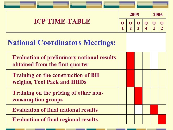 2005 ICP TIME-TABLE Q 1 2006 Q 2 Q 3 Q 4 Q 1