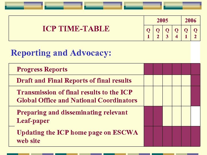 2005 ICP TIME-TABLE Q 1 Q 2 Q 3 2006 Q 4 Q 1