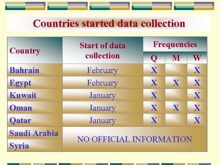Countries started data collection Country Bahrain Egypt Kuwait Oman Qatar Saudi Arabia Syria Start