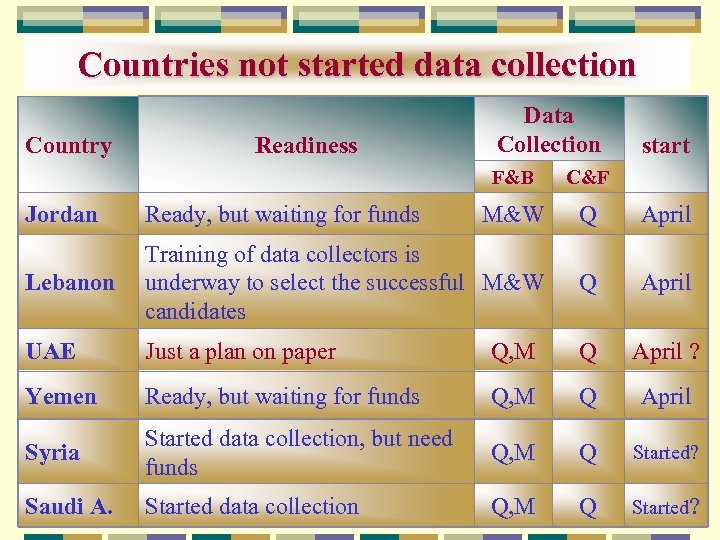 Countries not started data collection Country Readiness Data Collection F&B start C&F Jordan Ready,