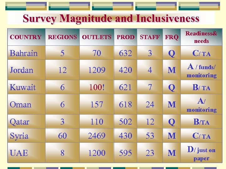 Survey Magnitude and Inclusiveness COUNTRY REGIONS OUTLETS PROD STAFF FRQ Readiness& needs Bahrain 5