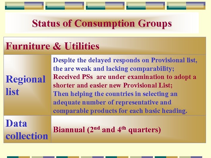 Status of Consumption Groups Furniture & Utilities Regional list Despite the delayed responds on