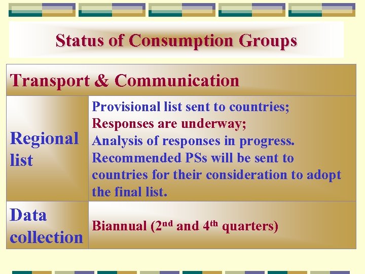 Status of Consumption Groups Transport & Communication Regional list Provisional list sent to countries;