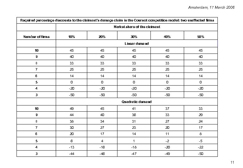 Amsterdam, 17 March 2006 Required percentage discounts to the claimant’s damage claim in the