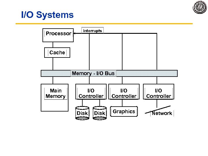 I/O Systems Processor interrupts Cache Memory I/O Bus Main Memory I/O Controller Disk I/O