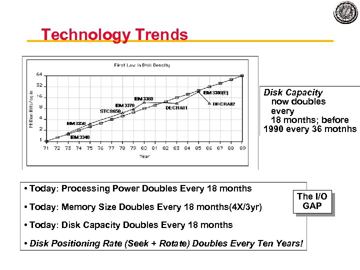 Technology Trends Disk Capacity now doubles every 18 months; before 1990 every 36 motnhs