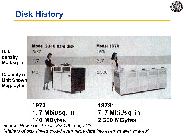 Disk History Data density Mbit/sq. in. Capacity of Unit Shown Megabytes 1973: 1. 7