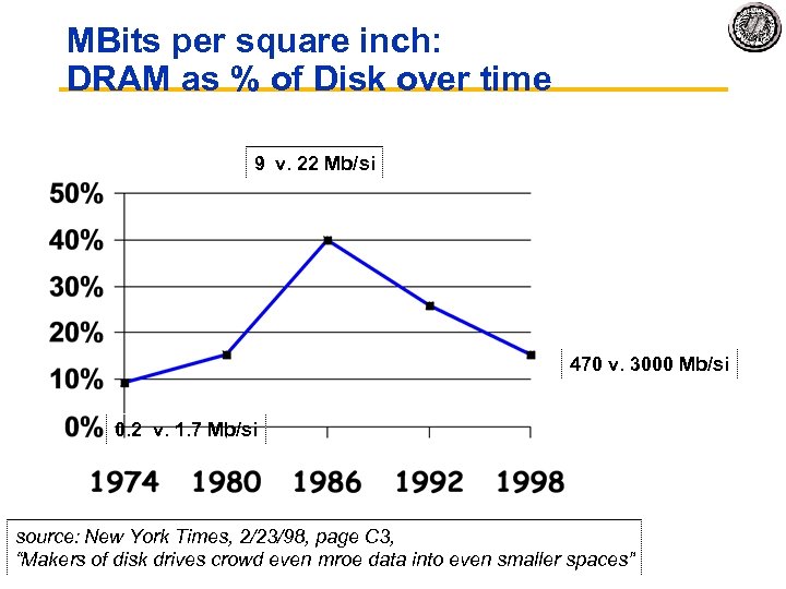 MBits per square inch: DRAM as % of Disk over time 9 v. 22