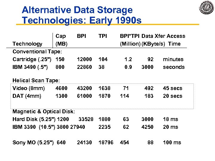 Alternative Data Storage Technologies: Early 1990 s Cap Technology (MB) Conventional Tape: Cartridge (.