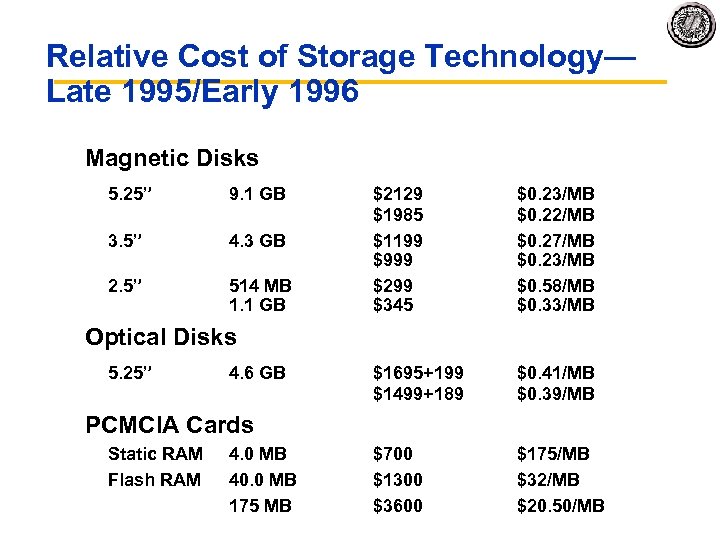 Relative Cost of Storage Technology— Late 1995/Early 1996 Magnetic Disks 5. 25” 9. 1