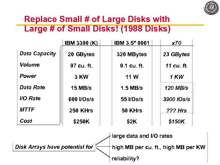 Replace Small # of Large Disks with Large # of Small Disks! (1988 Disks)
