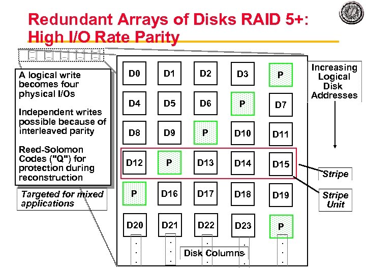 Redundant Arrays of Disks RAID 5+: High I/O Rate Parity A logical write becomes