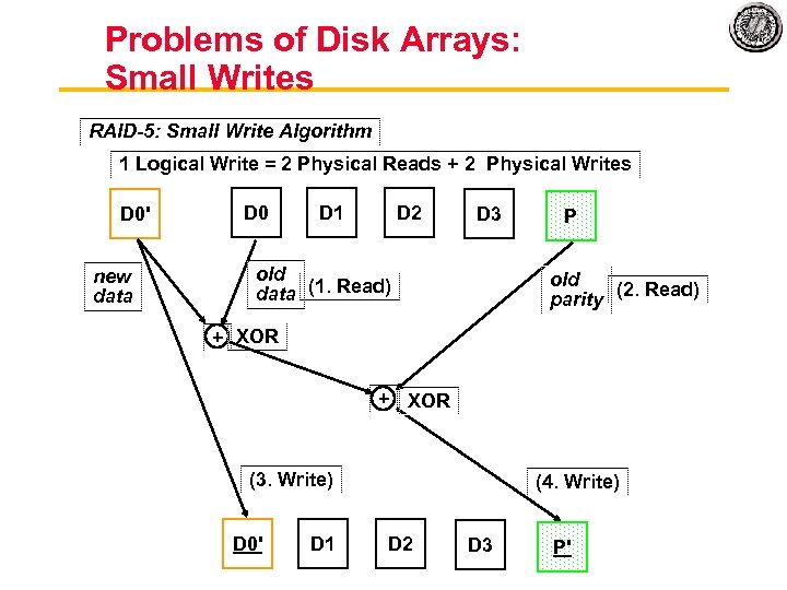 Problems of Disk Arrays: Small Writes RAID-5: Small Write Algorithm 1 Logical Write =