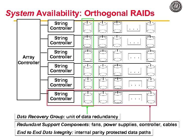 System Availability: Orthogonal RAIDs String Controller . . . String Controller Array Controller .