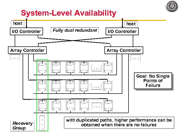 System Level Availability host Fully dual redundant I/O Controller Array Controller . . .