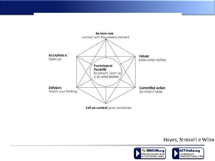 Hayes, Strosahl e Wilson 