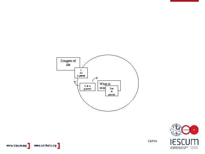 Dangers of life I As A parent I as a parent What is reinforcing