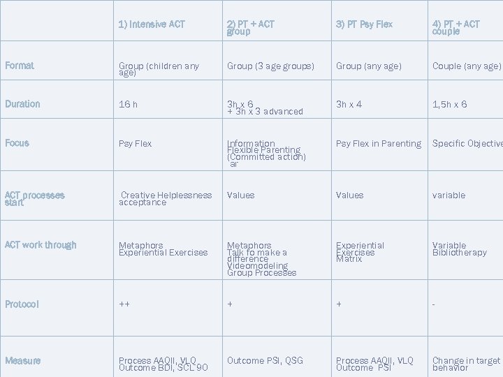 1) Intensive ACT Format 2) PT + ACT group Sediorpor sitataqui beriant Group age)