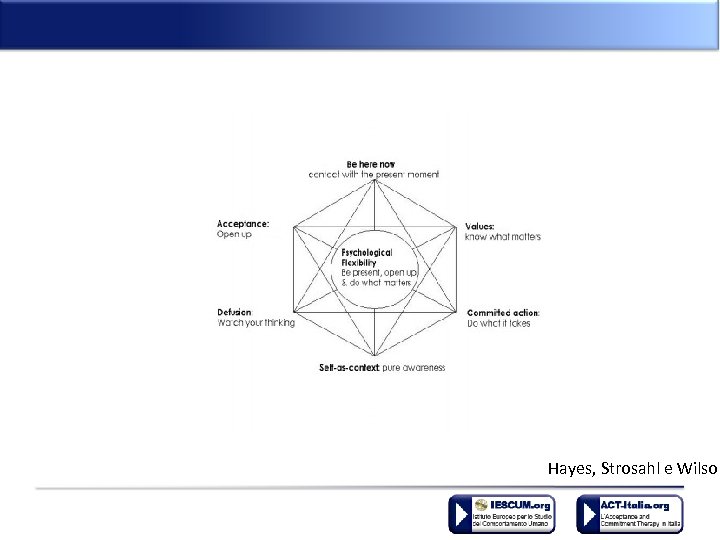 Hayes, Strosahl e Wilson 