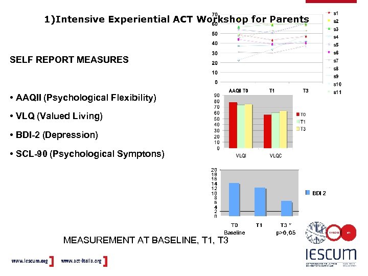 1)Intensive Experiential ACT Workshop for Parents SELF REPORT MEASURES • AAQII (Psychological Flexibility) •
