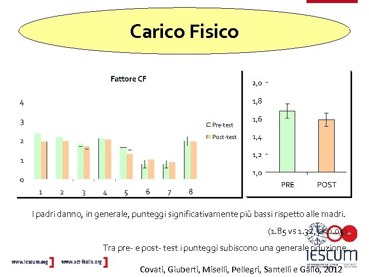 Carico Fisico I padri danno, in generale, punteggi significativamente più bassi rispetto alle madri.