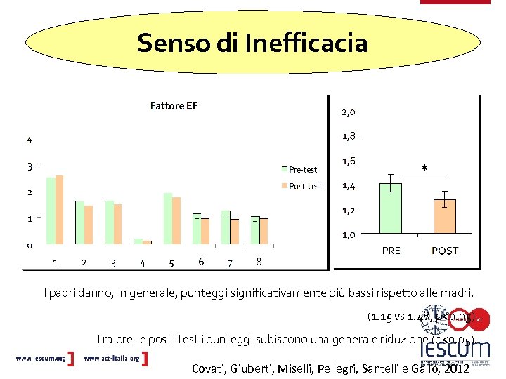 Senso di Inefficacia * I padri danno, in generale, punteggi significativamente più bassi rispetto