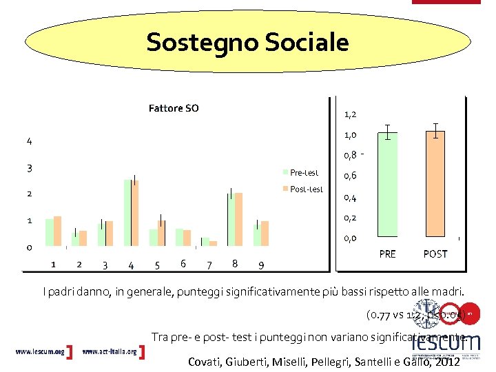 Sostegno Sociale I padri danno, in generale, punteggi significativamente più bassi rispetto alle madri.