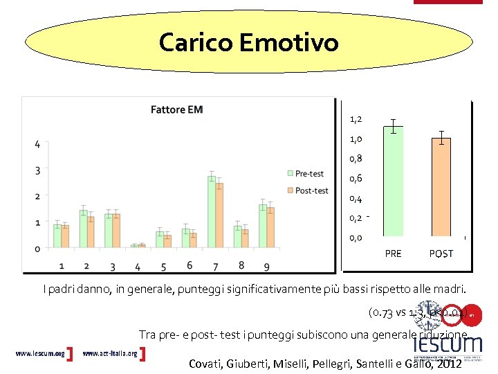 Carico Emotivo I padri danno, in generale, punteggi significativamente più bassi rispetto alle madri.