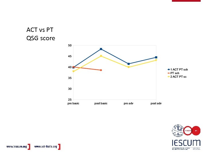 ACT vs PT QSG score 
