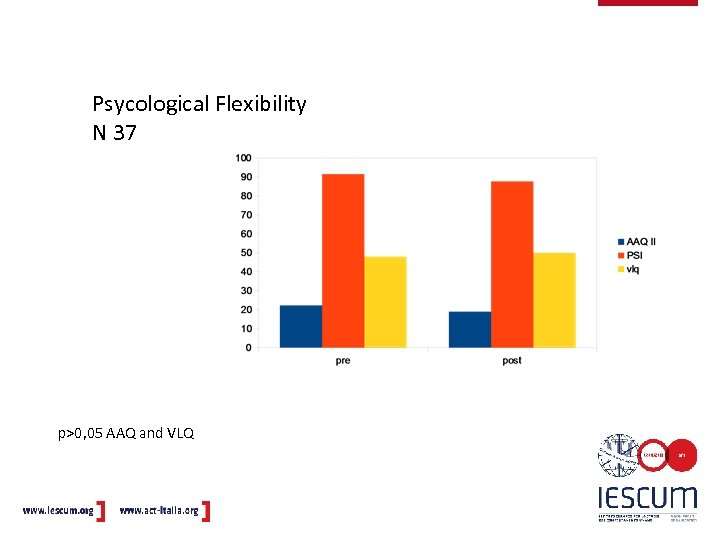 Psycological Flexibility N 37 p>0, 05 AAQ and VLQ 