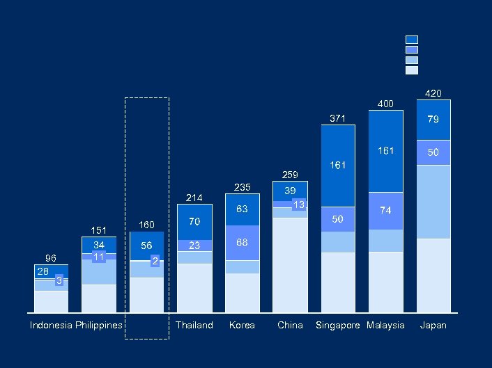 400 420 371 259 214 151 11 96 235 13 160 2 3 Indonesia