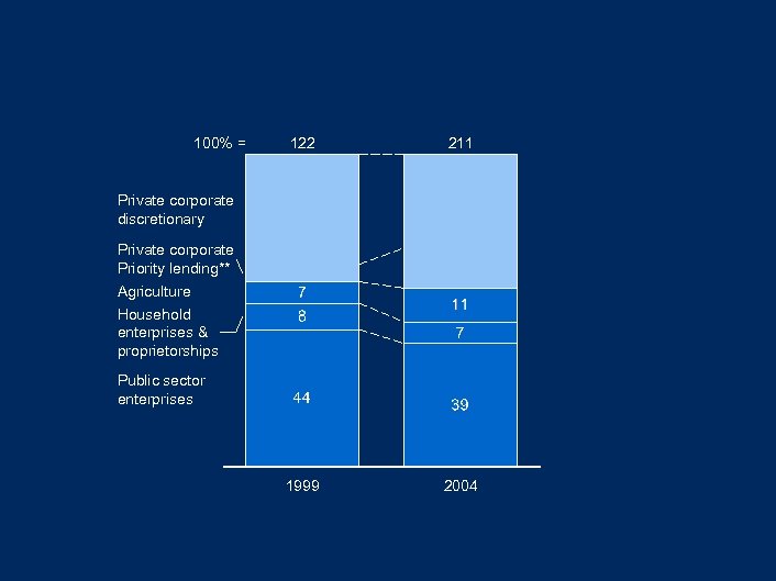 100% = 122 211 1999 2004 Private corporate discretionary Private corporate Priority lending** Agriculture