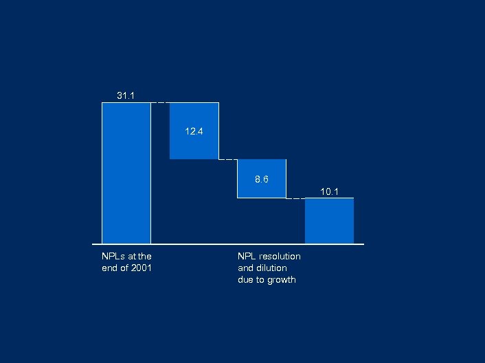 31. 1 12. 4 8. 6 10. 1 NPLs at the end of 2001