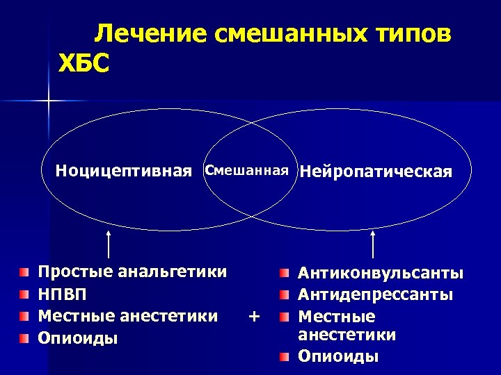 Лечение смешанных типов ХБС Ноцицептивная Смешанная Нейропатическая Простые анальгетики НПВП Местные анестетики Опиоиды +