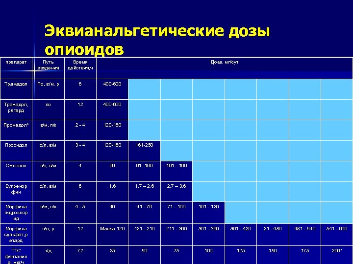 Высшая суточная. Таблица эквивалентных доз опиоидов. Эквианальгетические дозы опиоидов. Максимальная дозировка трамадола. Трамадол высшие разовые и суточные дозы.