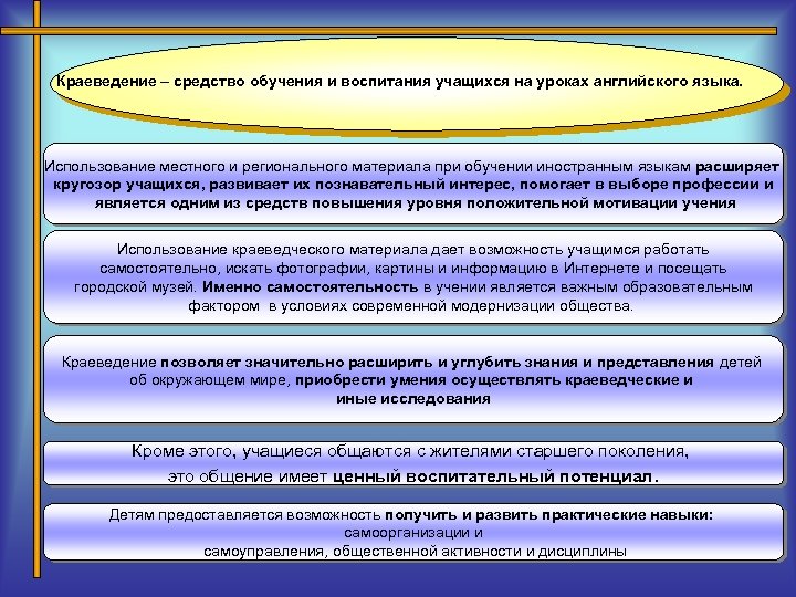 Краеведение – средство обучения и воспитания учащихся на уроках английского языка. Использование местного и