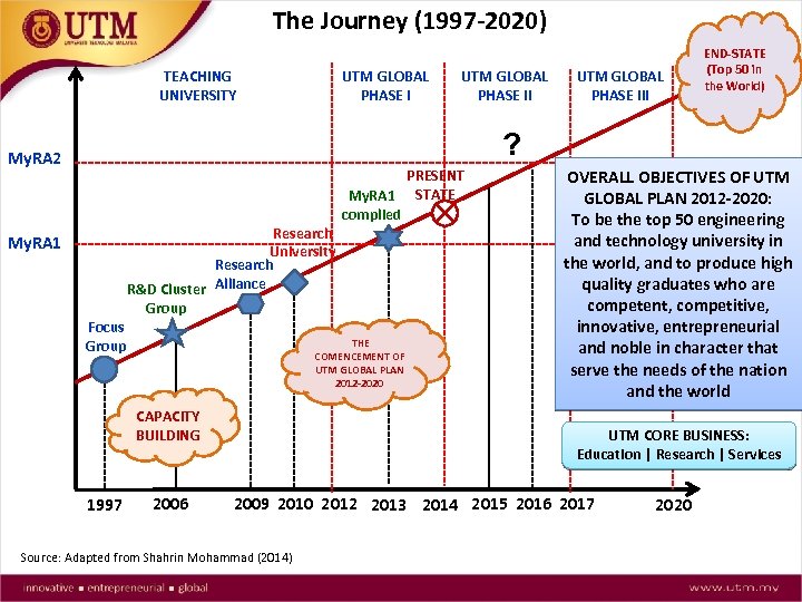 The Journey (1997 -2020) TEACHING UNIVERSITY UTM GLOBAL PHASE III END-STATE (Top 50 in