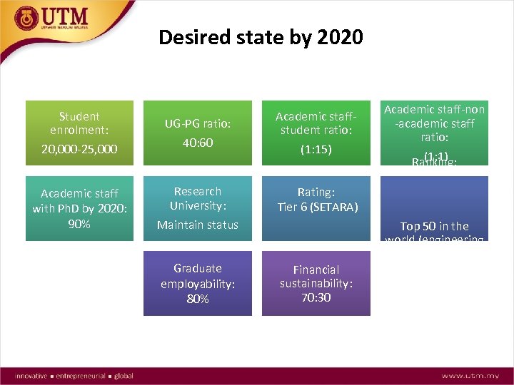 Desired state by 2020 Student enrolment: 20, 000 -25, 000 Academic staff with Ph.