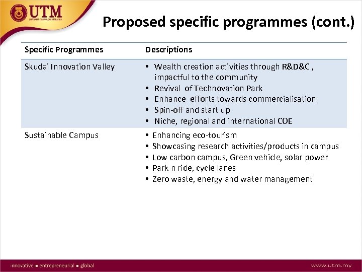 Proposed specific programmes (cont. ) Specific Programmes Descriptions Skudai Innovation Valley • Wealth creation